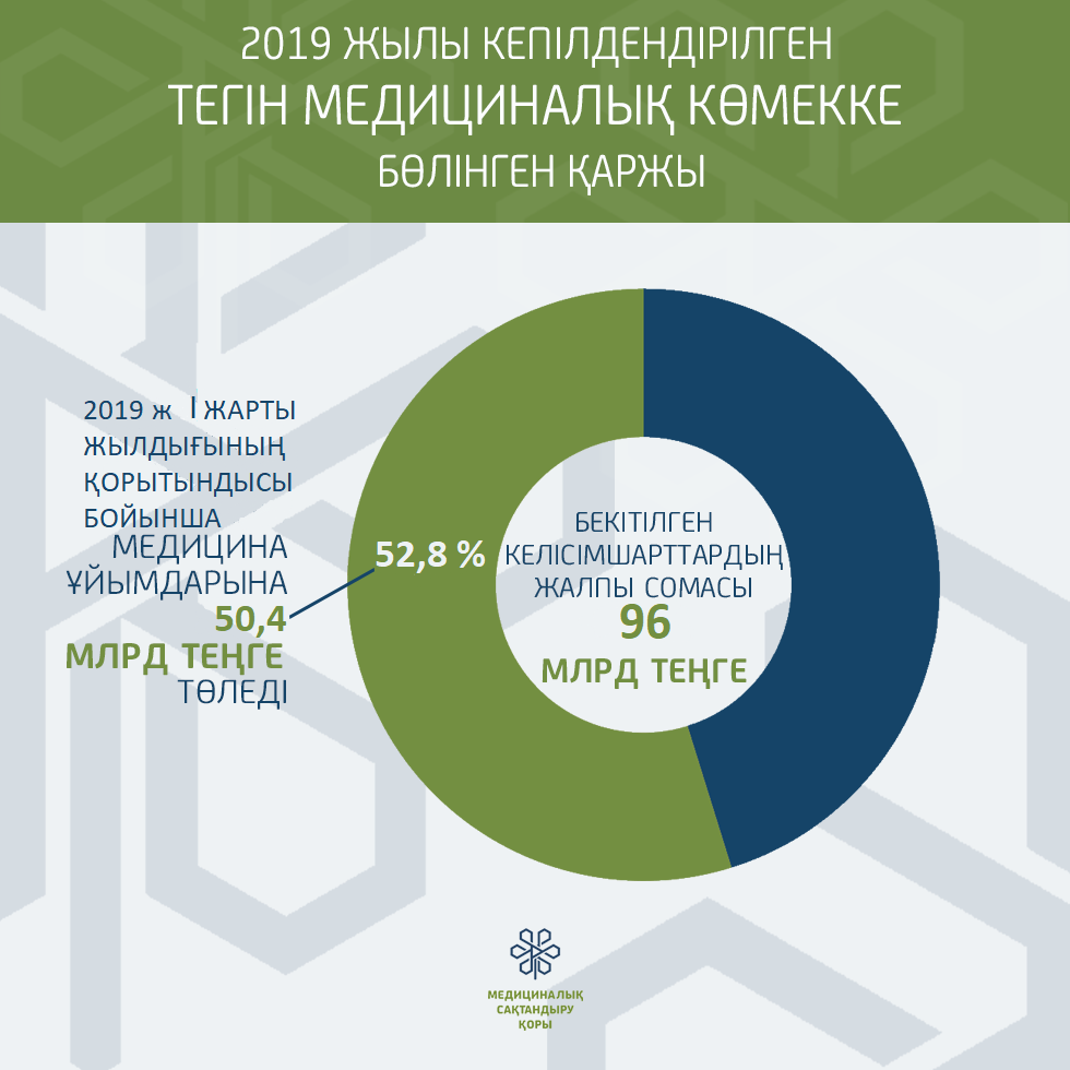 МӘМС елордалық филиалы медицина ұйымдарына 50,4 млрд теңге төледі